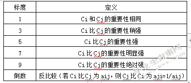 基于AHP的食品加工企业供应商选择研究-以蒙牛企业为例