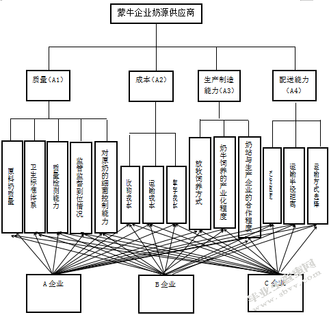 基于AHP的食品加工企业供应商选择研究-以蒙牛企业为例