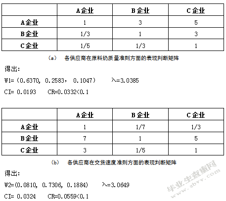 基于AHP的食品加工企业供应商选择研究-以蒙牛企业为例