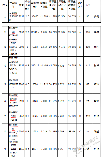 电子制造业库存管理研究-昆山富士康为例