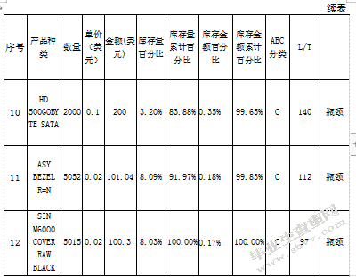 电子制造业库存管理研究-昆山富士康为例