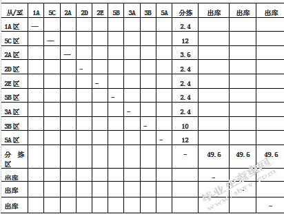 百世南京江宁仓货位优化研究
