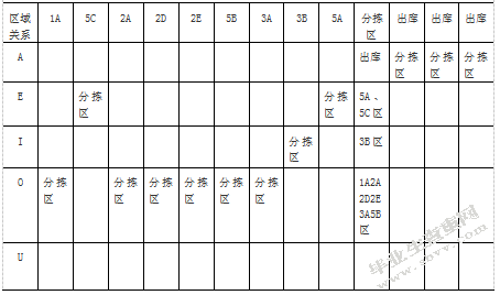 百世南京江宁仓货位优化研究