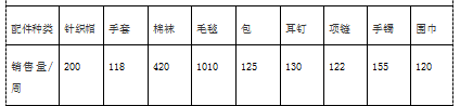 百世南京江宁仓货位优化研究