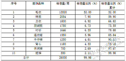 百世南京江宁仓货位优化研究