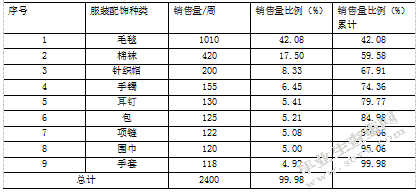 百世南京江宁仓货位优化研究