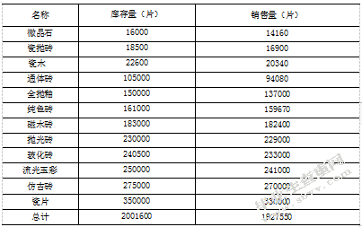连云港顺辉瓷砖有限公司库存管理研究