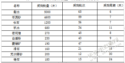 连云港顺辉瓷砖有限公司库存管理研究