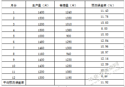 连云港顺辉瓷砖有限公司库存管理研究