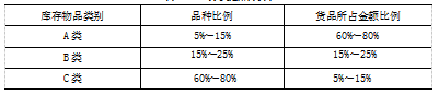 连云港顺辉瓷砖有限公司库存管理研究
