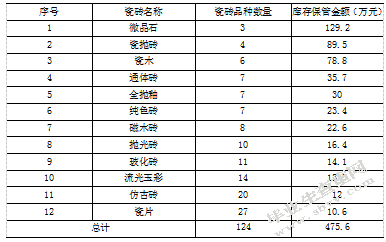 连云港顺辉瓷砖有限公司库存管理研究