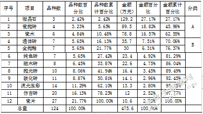 连云港顺辉瓷砖有限公司库存管理研究