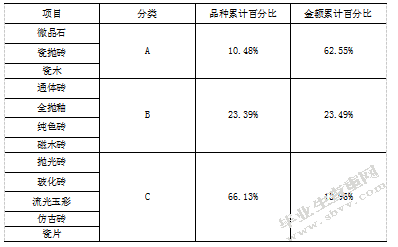 连云港顺辉瓷砖有限公司库存管理研究