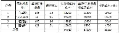 连云港顺辉瓷砖有限公司库存管理研究