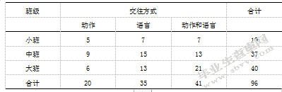 混龄教育中幼儿同伴交往的研究-以南京市S幼儿园为例