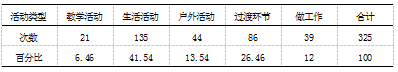 混龄教育中幼儿同伴交往的研究-以南京市S幼儿园为例