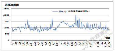 基于百度指数的B2C图书销售策略研究