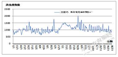 基于百度指数的B2C图书销售策略研究