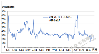 基于百度指数的B2C图书销售策略研究