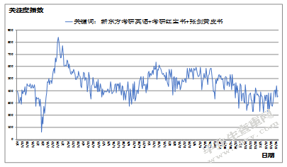 基于百度指数的B2C图书销售策略研究