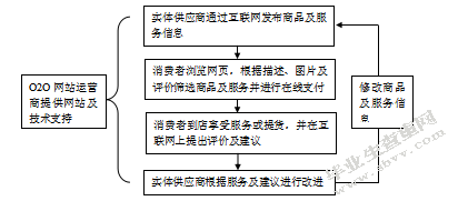 本地化O2O电商运营方案设计与模式分析