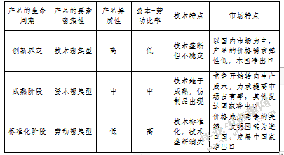 基于动态比较优势的对外贸易战略转型及对策研究
