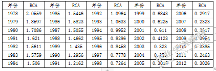 基于动态比较优势的对外贸易战略转型及对策研究