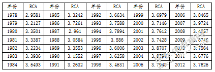 基于动态比较优势的对外贸易战略转型及对策研究