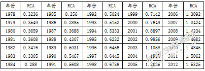 基于动态比较优势的对外贸易战略转型及对策研究