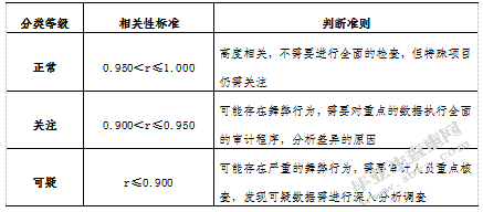 基于奔福德定律的财务报表审计质量研究
