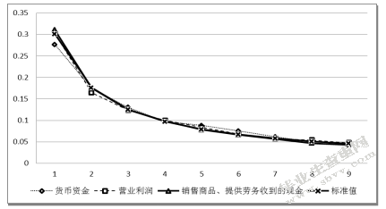 基于奔福德定律的财务报表审计质量研究