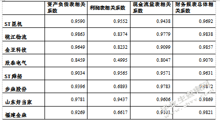 基于奔福德定律的财务报表审计质量研究