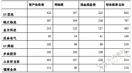 基于奔福德定律的财务报表审计质量研究