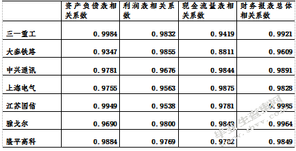 基于奔福德定律的财务报表审计质量研究
