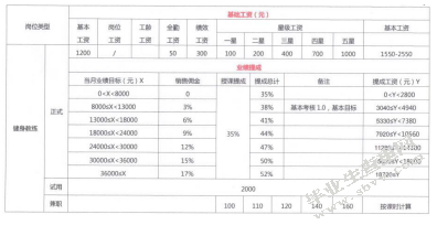 盐城涵邦健身俱乐部的经营策划设计