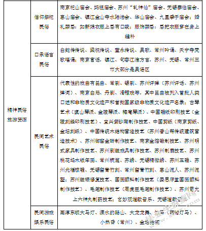 苏南民俗旅游资源开发模式与保护策略研究