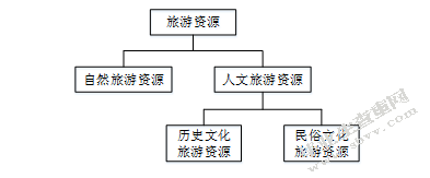 苏南民俗旅游资源开发模式与保护策略研究