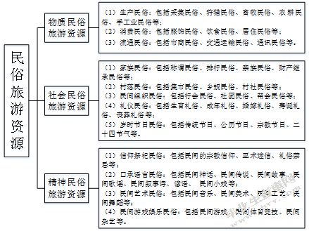 苏南民俗旅游资源开发模式与保护策略研究