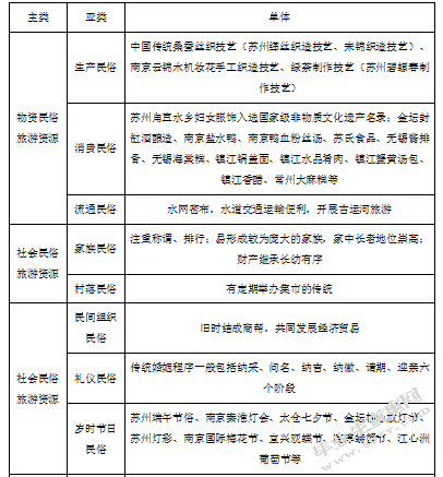 苏南民俗旅游资源开发模式与保护策略研究