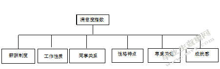 饭店员工满意与激励机制研究