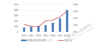 华东地区邮轮旅游市场特征分析及营销策略研究