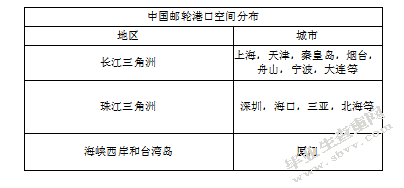 华东地区邮轮旅游市场特征分析及营销策略研究