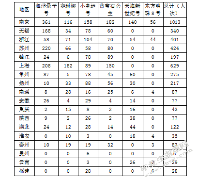 华东地区邮轮旅游市场特征分析及营销策略研究