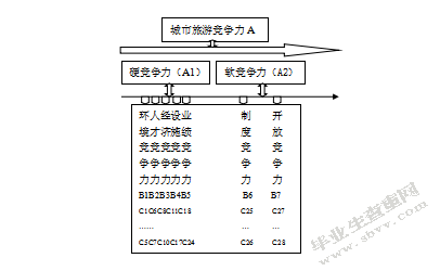 南京城市旅游竞争力的评价与提升