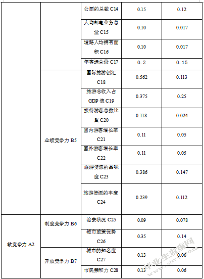 南京城市旅游竞争力的评价与提升