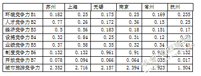 南京城市旅游竞争力的评价与提升
