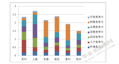 南京城市旅游竞争力的评价与提升