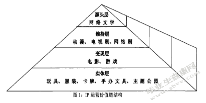 基于IP价值的网络营销策略研究