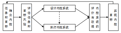 商业银行内部控制存在的问题与改进对策研-以中国银行为例