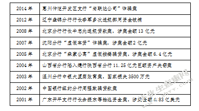 商业银行内部控制存在的问题与改进对策研-以中国银行为例
